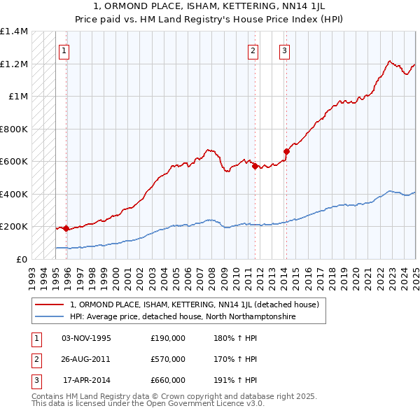 1, ORMOND PLACE, ISHAM, KETTERING, NN14 1JL: Price paid vs HM Land Registry's House Price Index