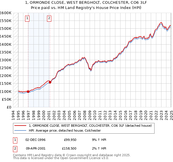1, ORMONDE CLOSE, WEST BERGHOLT, COLCHESTER, CO6 3LF: Price paid vs HM Land Registry's House Price Index