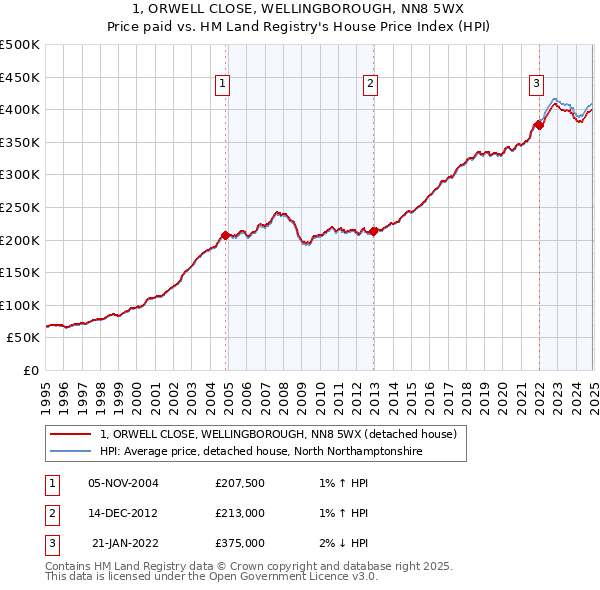 1, ORWELL CLOSE, WELLINGBOROUGH, NN8 5WX: Price paid vs HM Land Registry's House Price Index