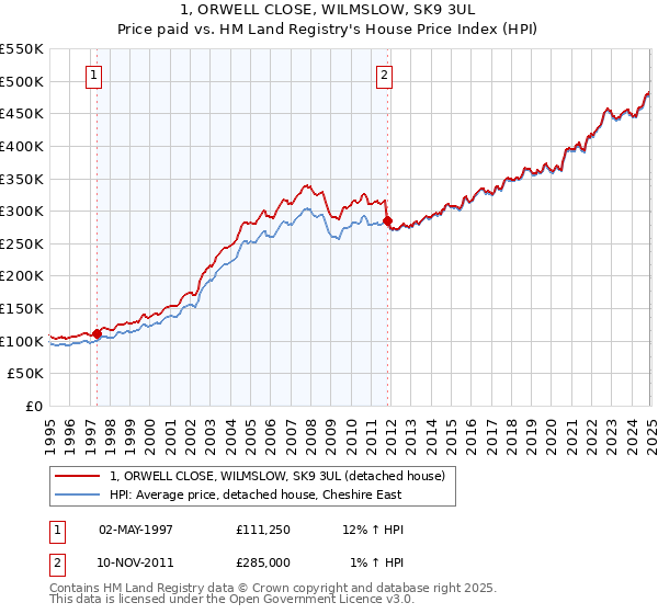 1, ORWELL CLOSE, WILMSLOW, SK9 3UL: Price paid vs HM Land Registry's House Price Index