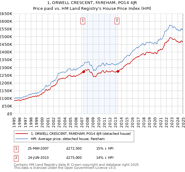 1, ORWELL CRESCENT, FAREHAM, PO14 4JR: Price paid vs HM Land Registry's House Price Index