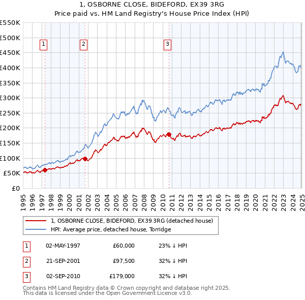 1, OSBORNE CLOSE, BIDEFORD, EX39 3RG: Price paid vs HM Land Registry's House Price Index