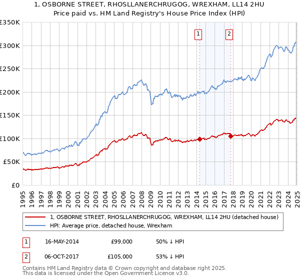 1, OSBORNE STREET, RHOSLLANERCHRUGOG, WREXHAM, LL14 2HU: Price paid vs HM Land Registry's House Price Index
