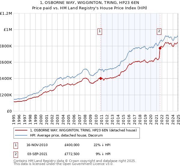 1, OSBORNE WAY, WIGGINTON, TRING, HP23 6EN: Price paid vs HM Land Registry's House Price Index