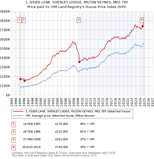 1, OSIER LANE, SHENLEY LODGE, MILTON KEYNES, MK5 7EP: Price paid vs HM Land Registry's House Price Index