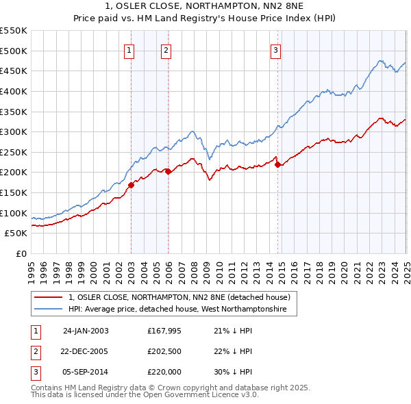 1, OSLER CLOSE, NORTHAMPTON, NN2 8NE: Price paid vs HM Land Registry's House Price Index