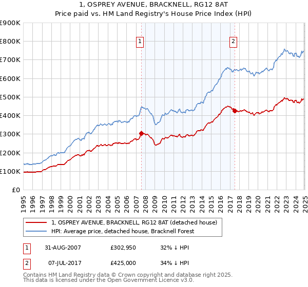 1, OSPREY AVENUE, BRACKNELL, RG12 8AT: Price paid vs HM Land Registry's House Price Index