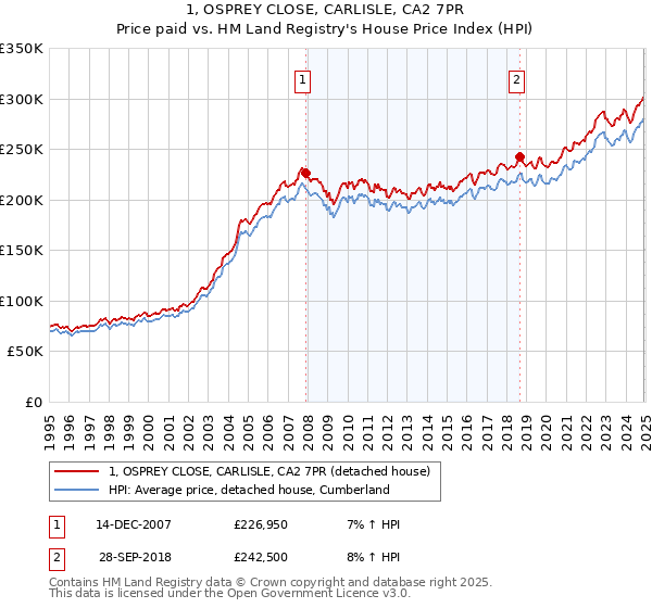 1, OSPREY CLOSE, CARLISLE, CA2 7PR: Price paid vs HM Land Registry's House Price Index