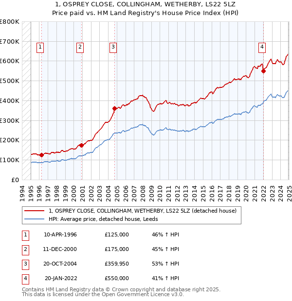 1, OSPREY CLOSE, COLLINGHAM, WETHERBY, LS22 5LZ: Price paid vs HM Land Registry's House Price Index