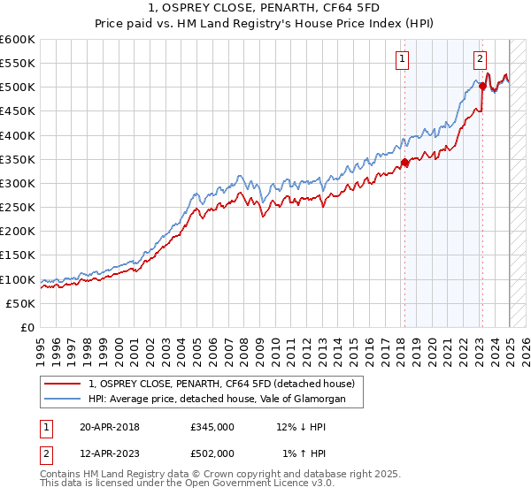 1, OSPREY CLOSE, PENARTH, CF64 5FD: Price paid vs HM Land Registry's House Price Index