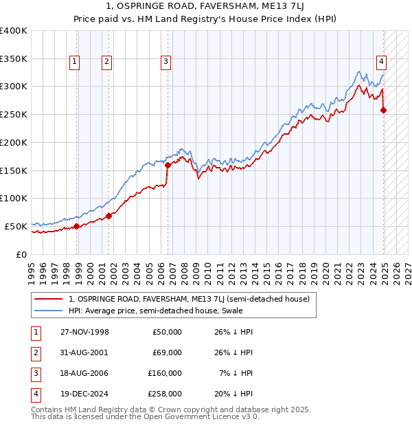 1, OSPRINGE ROAD, FAVERSHAM, ME13 7LJ: Price paid vs HM Land Registry's House Price Index