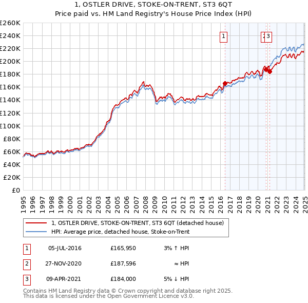 1, OSTLER DRIVE, STOKE-ON-TRENT, ST3 6QT: Price paid vs HM Land Registry's House Price Index