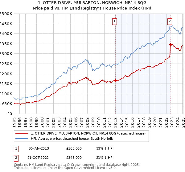 1, OTTER DRIVE, MULBARTON, NORWICH, NR14 8QG: Price paid vs HM Land Registry's House Price Index