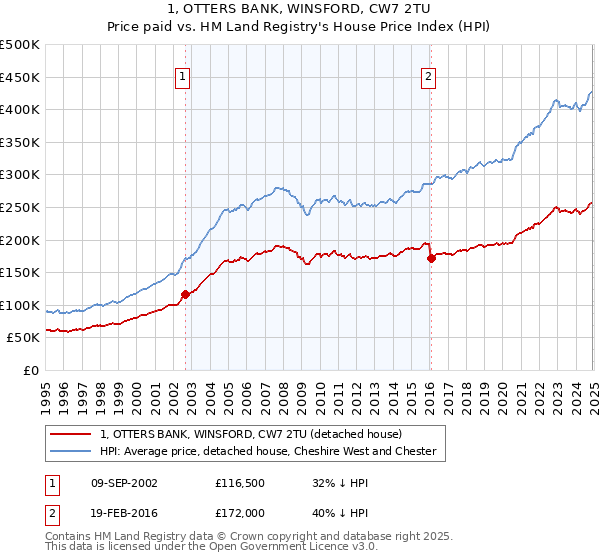 1, OTTERS BANK, WINSFORD, CW7 2TU: Price paid vs HM Land Registry's House Price Index