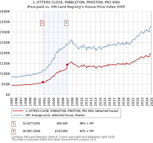 1, OTTERS CLOSE, RIBBLETON, PRESTON, PR2 6NG: Price paid vs HM Land Registry's House Price Index