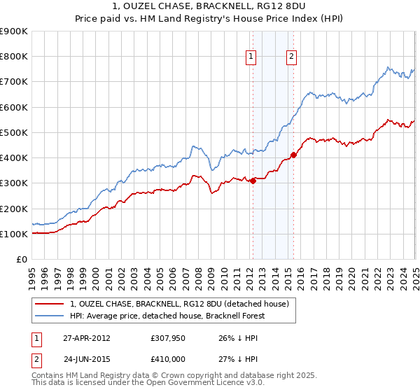 1, OUZEL CHASE, BRACKNELL, RG12 8DU: Price paid vs HM Land Registry's House Price Index