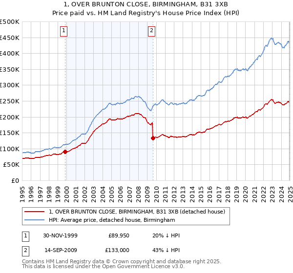 1, OVER BRUNTON CLOSE, BIRMINGHAM, B31 3XB: Price paid vs HM Land Registry's House Price Index