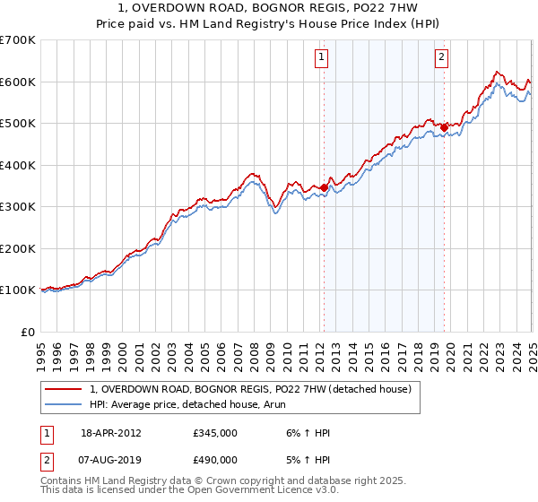 1, OVERDOWN ROAD, BOGNOR REGIS, PO22 7HW: Price paid vs HM Land Registry's House Price Index