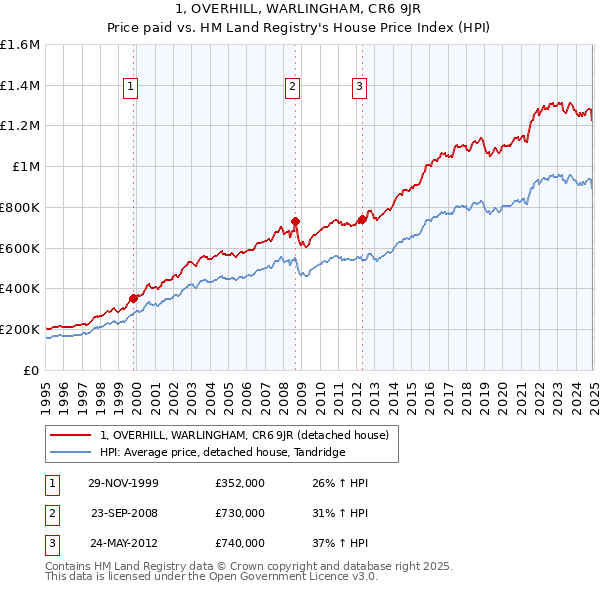 1, OVERHILL, WARLINGHAM, CR6 9JR: Price paid vs HM Land Registry's House Price Index