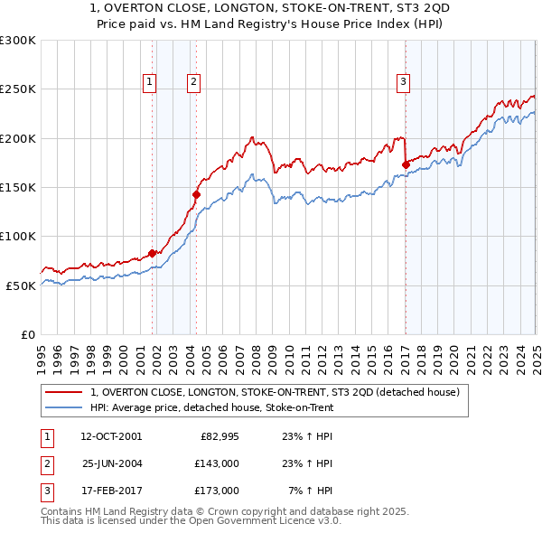 1, OVERTON CLOSE, LONGTON, STOKE-ON-TRENT, ST3 2QD: Price paid vs HM Land Registry's House Price Index