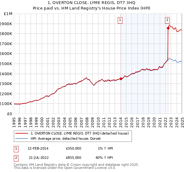1, OVERTON CLOSE, LYME REGIS, DT7 3HQ: Price paid vs HM Land Registry's House Price Index