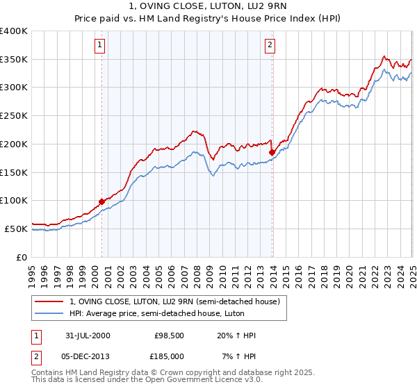 1, OVING CLOSE, LUTON, LU2 9RN: Price paid vs HM Land Registry's House Price Index