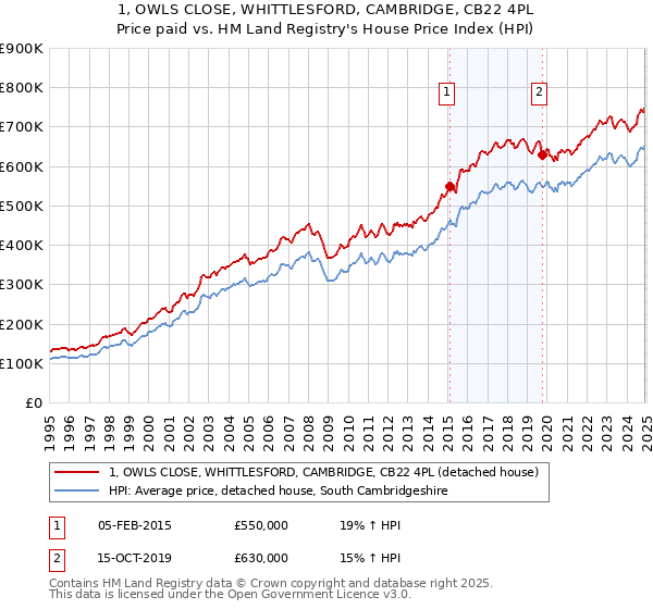 1, OWLS CLOSE, WHITTLESFORD, CAMBRIDGE, CB22 4PL: Price paid vs HM Land Registry's House Price Index