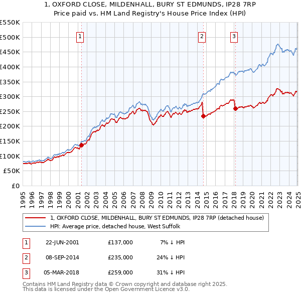 1, OXFORD CLOSE, MILDENHALL, BURY ST EDMUNDS, IP28 7RP: Price paid vs HM Land Registry's House Price Index