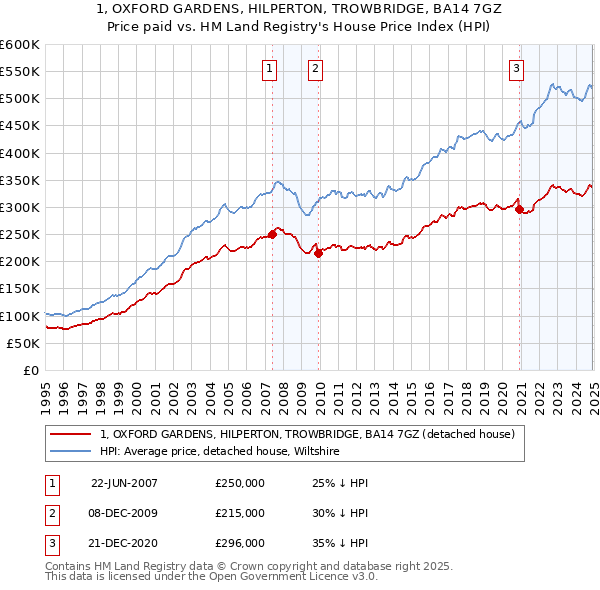 1, OXFORD GARDENS, HILPERTON, TROWBRIDGE, BA14 7GZ: Price paid vs HM Land Registry's House Price Index