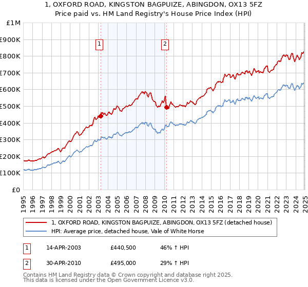 1, OXFORD ROAD, KINGSTON BAGPUIZE, ABINGDON, OX13 5FZ: Price paid vs HM Land Registry's House Price Index