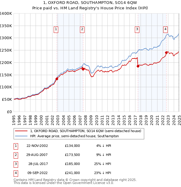 1, OXFORD ROAD, SOUTHAMPTON, SO14 6QW: Price paid vs HM Land Registry's House Price Index