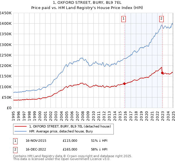 1, OXFORD STREET, BURY, BL9 7EL: Price paid vs HM Land Registry's House Price Index