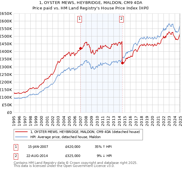 1, OYSTER MEWS, HEYBRIDGE, MALDON, CM9 4DA: Price paid vs HM Land Registry's House Price Index