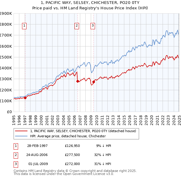 1, PACIFIC WAY, SELSEY, CHICHESTER, PO20 0TY: Price paid vs HM Land Registry's House Price Index