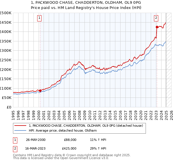 1, PACKWOOD CHASE, CHADDERTON, OLDHAM, OL9 0PG: Price paid vs HM Land Registry's House Price Index