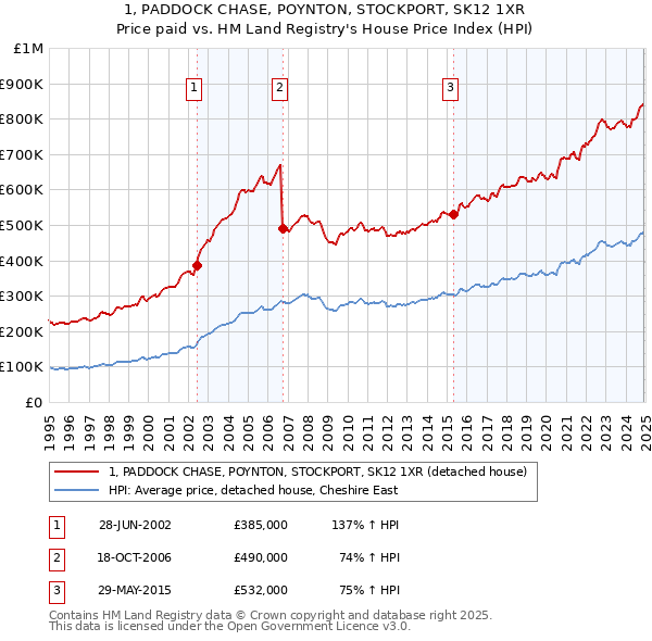 1, PADDOCK CHASE, POYNTON, STOCKPORT, SK12 1XR: Price paid vs HM Land Registry's House Price Index