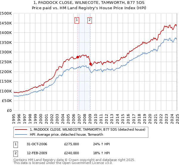 1, PADDOCK CLOSE, WILNECOTE, TAMWORTH, B77 5DS: Price paid vs HM Land Registry's House Price Index