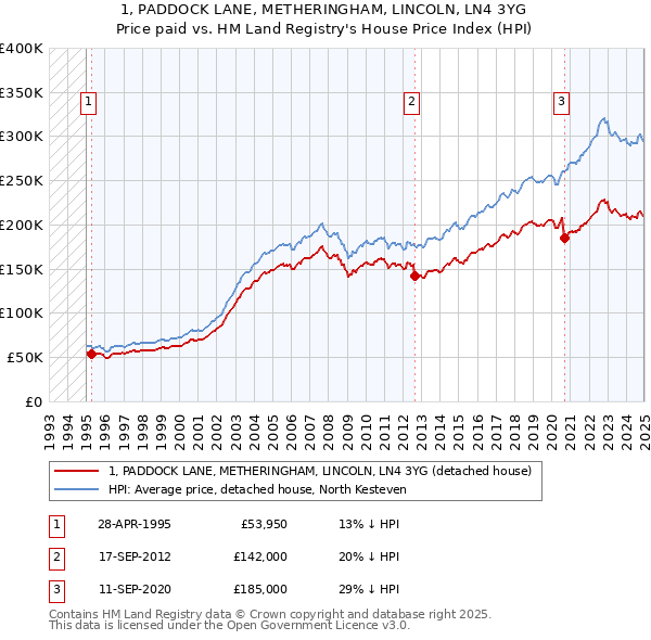 1, PADDOCK LANE, METHERINGHAM, LINCOLN, LN4 3YG: Price paid vs HM Land Registry's House Price Index