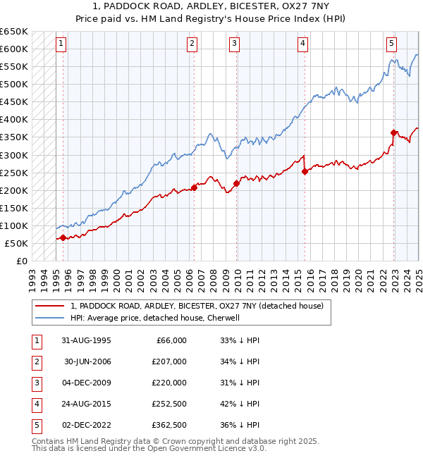 1, PADDOCK ROAD, ARDLEY, BICESTER, OX27 7NY: Price paid vs HM Land Registry's House Price Index