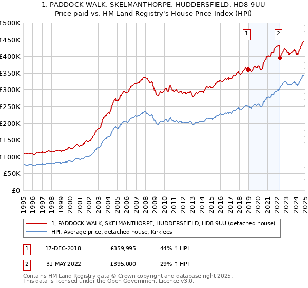 1, PADDOCK WALK, SKELMANTHORPE, HUDDERSFIELD, HD8 9UU: Price paid vs HM Land Registry's House Price Index