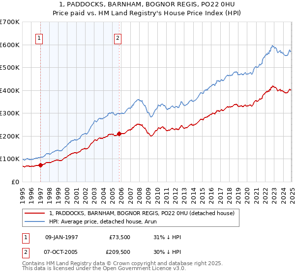 1, PADDOCKS, BARNHAM, BOGNOR REGIS, PO22 0HU: Price paid vs HM Land Registry's House Price Index