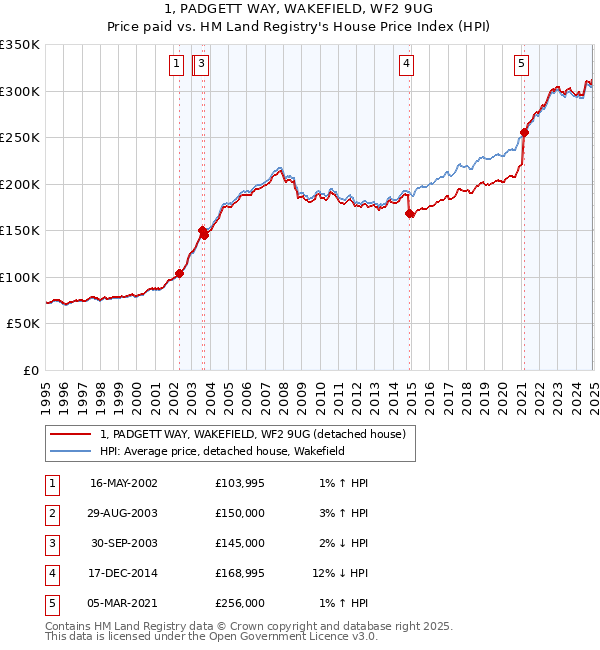 1, PADGETT WAY, WAKEFIELD, WF2 9UG: Price paid vs HM Land Registry's House Price Index