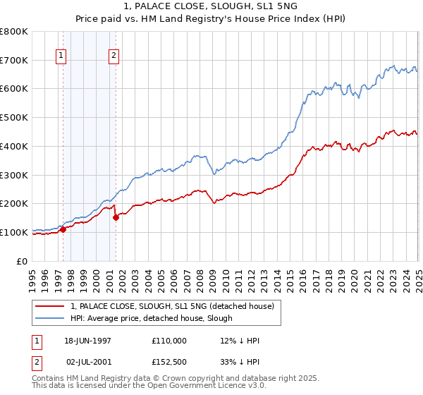 1, PALACE CLOSE, SLOUGH, SL1 5NG: Price paid vs HM Land Registry's House Price Index