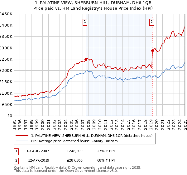 1, PALATINE VIEW, SHERBURN HILL, DURHAM, DH6 1QR: Price paid vs HM Land Registry's House Price Index