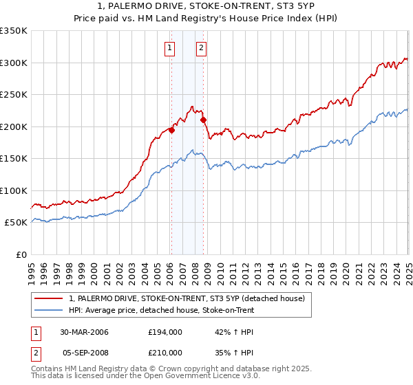 1, PALERMO DRIVE, STOKE-ON-TRENT, ST3 5YP: Price paid vs HM Land Registry's House Price Index