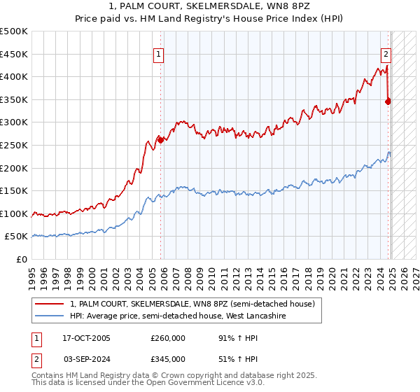 1, PALM COURT, SKELMERSDALE, WN8 8PZ: Price paid vs HM Land Registry's House Price Index