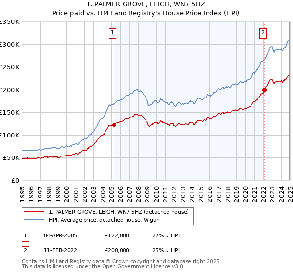 1, PALMER GROVE, LEIGH, WN7 5HZ: Price paid vs HM Land Registry's House Price Index