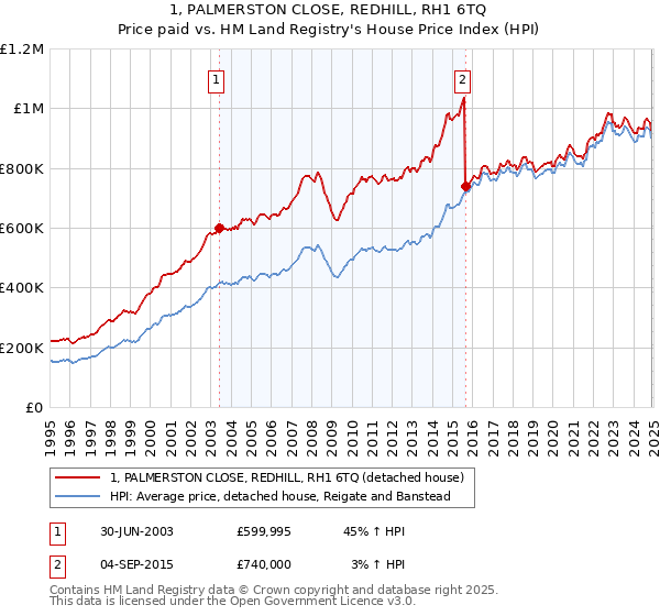 1, PALMERSTON CLOSE, REDHILL, RH1 6TQ: Price paid vs HM Land Registry's House Price Index