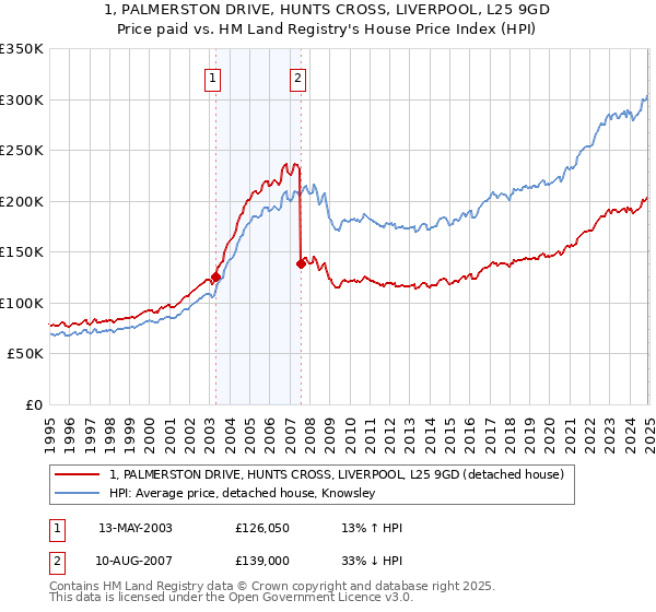 1, PALMERSTON DRIVE, HUNTS CROSS, LIVERPOOL, L25 9GD: Price paid vs HM Land Registry's House Price Index