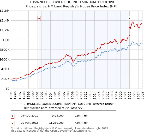 1, PANNELLS, LOWER BOURNE, FARNHAM, GU10 3PB: Price paid vs HM Land Registry's House Price Index